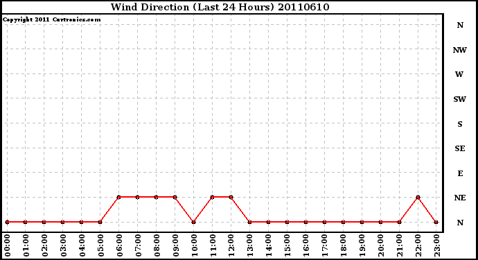 Milwaukee Weather Wind Direction (Last 24 Hours)