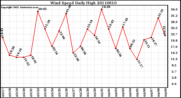 Milwaukee Weather Wind Speed Daily High