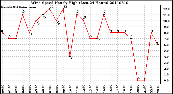 Milwaukee Weather Wind Speed Hourly High (Last 24 Hours)