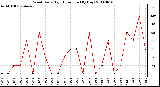 Milwaukee Weather Wind Daily High Direction (By Day)