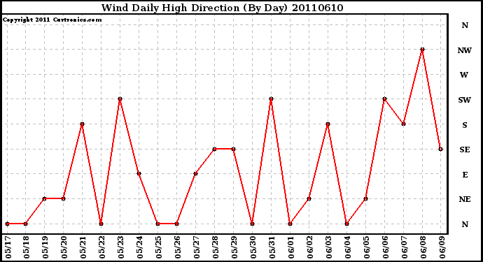 Milwaukee Weather Wind Daily High Direction (By Day)