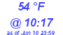 Milwaukee Weather Dewpoint High High Today