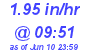 Milwaukee Weather Rain Rate Today