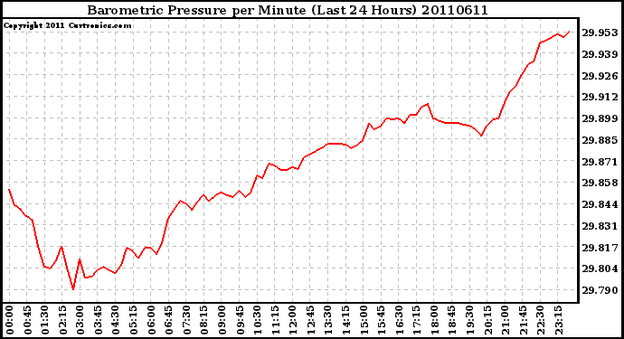 Milwaukee Weather Barometric Pressure per Minute (Last 24 Hours)