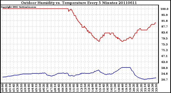 Milwaukee Weather Outdoor Humidity vs. Temperature Every 5 Minutes