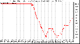 Milwaukee Weather Outdoor Humidity Every 5 Minutes (Last 24 Hours)