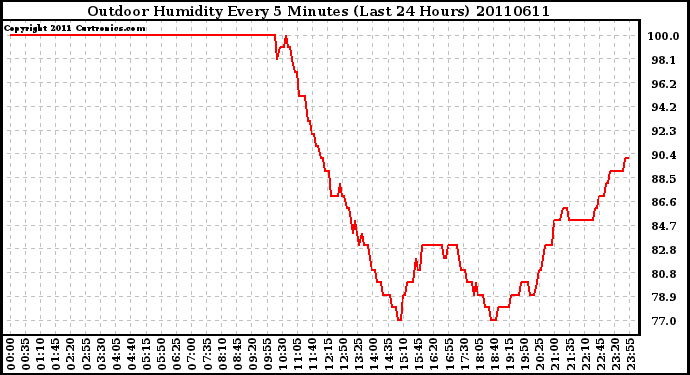 Milwaukee Weather Outdoor Humidity Every 5 Minutes (Last 24 Hours)