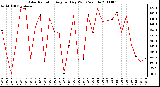 Milwaukee Weather Solar Radiation Avg per Day W/m2/minute