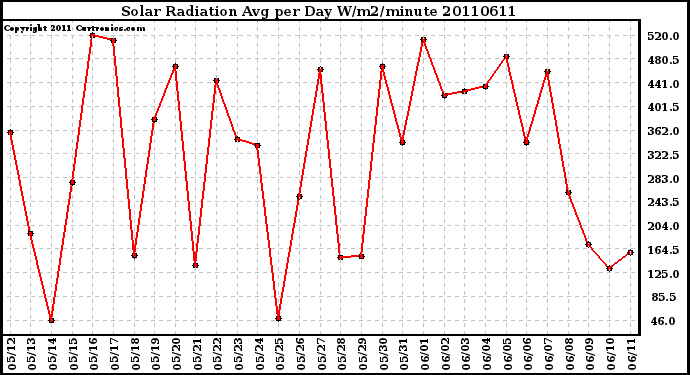 Milwaukee Weather Solar Radiation Avg per Day W/m2/minute