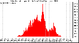 Milwaukee Weather Solar Radiation per Minute W/m2 (Last 24 Hours)