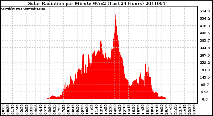 Milwaukee Weather Solar Radiation per Minute W/m2 (Last 24 Hours)