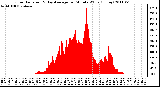 Milwaukee Weather Solar Radiation & Day Average per Minute W/m2 (Today)