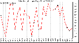 Milwaukee Weather Solar Radiation per Day KW/m2