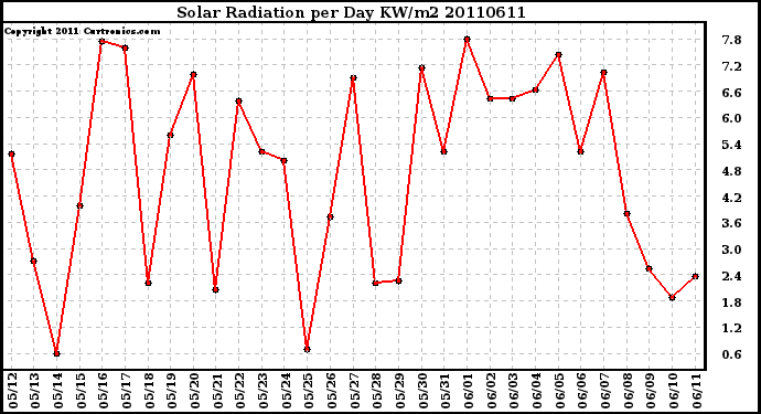 Milwaukee Weather Solar Radiation per Day KW/m2