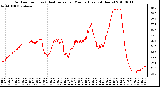 Milwaukee Weather Outdoor Temp (vs) Heat Index per Minute (Last 24 Hours)