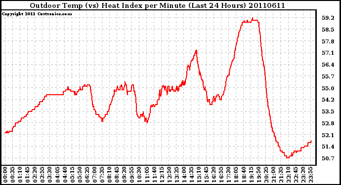 Milwaukee Weather Outdoor Temp (vs) Heat Index per Minute (Last 24 Hours)