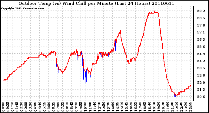 Milwaukee Weather Outdoor Temp (vs) Wind Chill per Minute (Last 24 Hours)