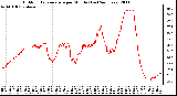 Milwaukee Weather Outdoor Temperature per Minute (Last 24 Hours)