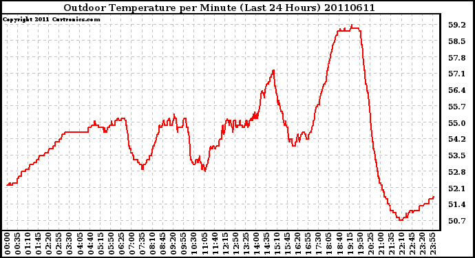 Milwaukee Weather Outdoor Temperature per Minute (Last 24 Hours)