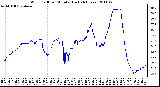 Milwaukee Weather Wind Chill per Minute (Last 24 Hours)