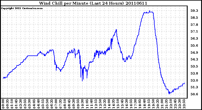 Milwaukee Weather Wind Chill per Minute (Last 24 Hours)