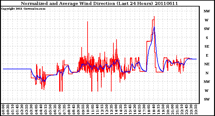 Milwaukee Weather Normalized and Average Wind Direction (Last 24 Hours)