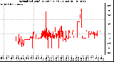 Milwaukee Weather Normalized Wind Direction (Last 24 Hours)