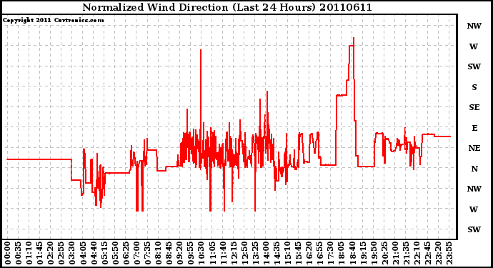 Milwaukee Weather Normalized Wind Direction (Last 24 Hours)