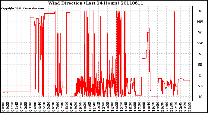 Milwaukee Weather Wind Direction (Last 24 Hours)