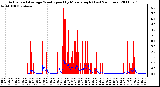 Milwaukee Weather Actual and Average Wind Speed by Minute mph (Last 24 Hours)