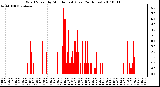 Milwaukee Weather Wind Speed by Minute mph (Last 24 Hours)