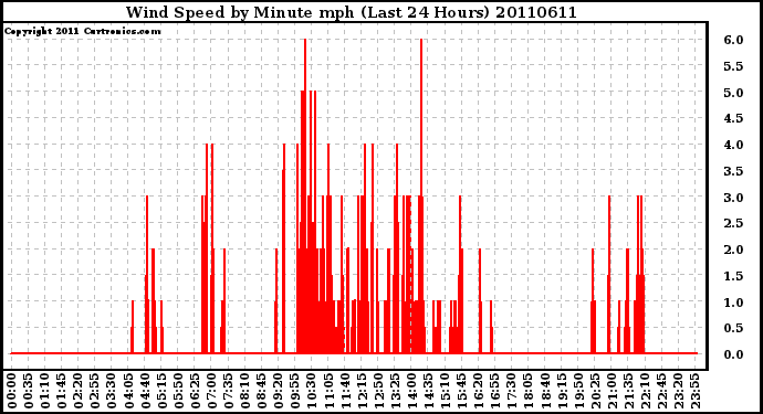 Milwaukee Weather Wind Speed by Minute mph (Last 24 Hours)