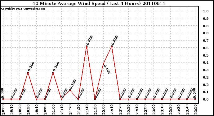 Milwaukee Weather 10 Minute Average Wind Speed (Last 4 Hours)