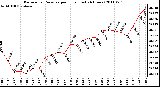 Milwaukee Weather Barometric Pressure per Hour (Last 24 Hours)