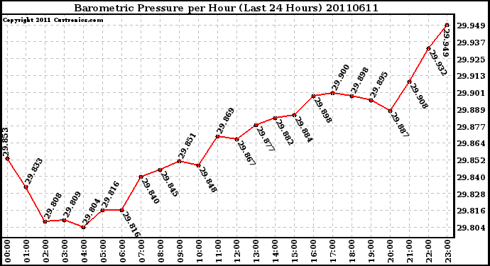 Milwaukee Weather Barometric Pressure per Hour (Last 24 Hours)