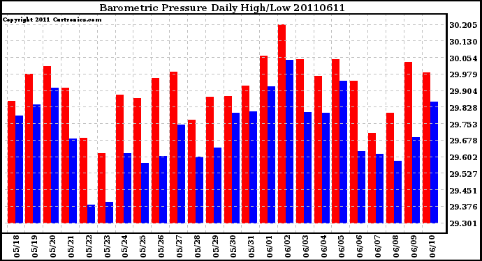 Milwaukee Weather Barometric Pressure Daily High/Low