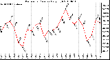 Milwaukee Weather Barometric Pressure Daily High