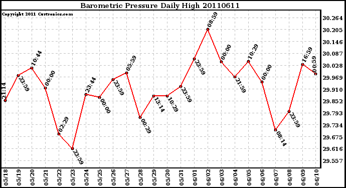 Milwaukee Weather Barometric Pressure Daily High