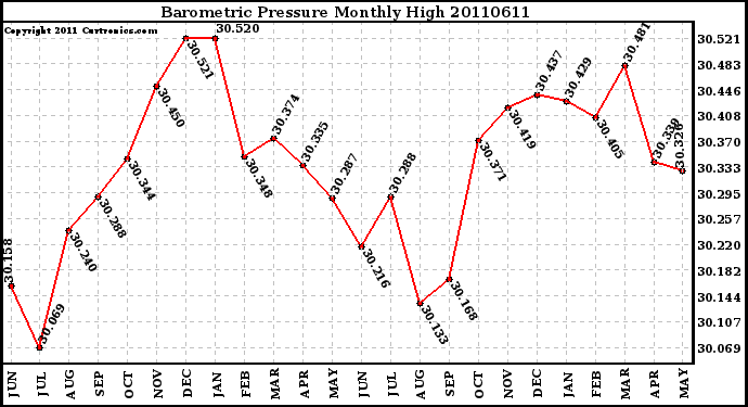 Milwaukee Weather Barometric Pressure Monthly High