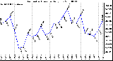 Milwaukee Weather Barometric Pressure Daily Low