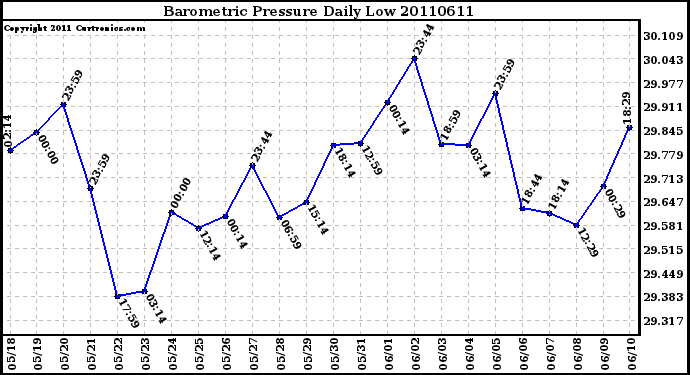 Milwaukee Weather Barometric Pressure Daily Low