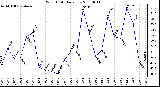 Milwaukee Weather Wind Chill Daily Low