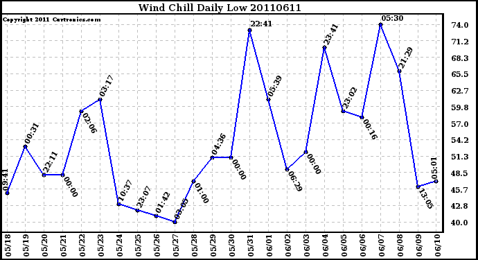 Milwaukee Weather Wind Chill Daily Low