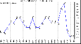 Milwaukee Weather Wind Chill (Last 24 Hours)