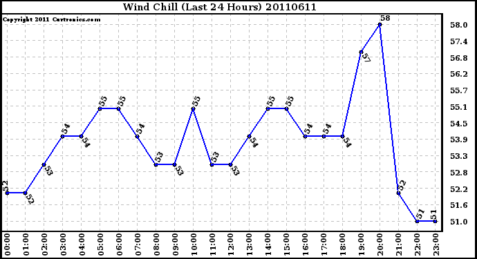 Milwaukee Weather Wind Chill (Last 24 Hours)