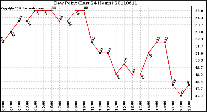 Milwaukee Weather Dew Point (Last 24 Hours)