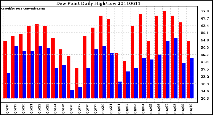 Milwaukee Weather Dew Point Daily High/Low