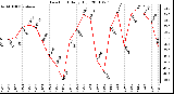 Milwaukee Weather Dew Point Daily High