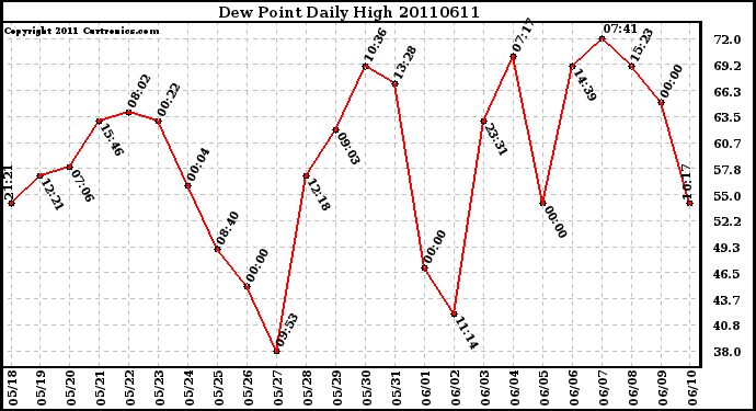 Milwaukee Weather Dew Point Daily High