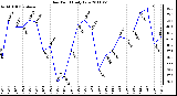 Milwaukee Weather Dew Point Daily Low